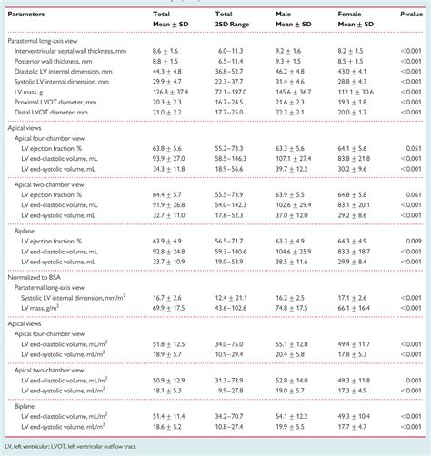 echocardiogram normal range chart.